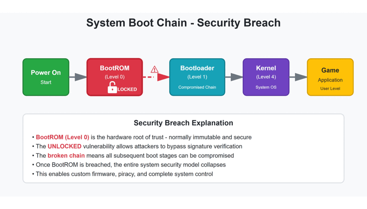 Une image mettant en évidence la chaîne de confiance en jeu sur la PlayStation 5 (source de l'image : The Cyber Sec Guru)