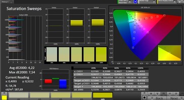 Saturation des couleurs (profil : standard, espace colorimétrique cible : sRGB)