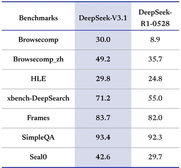 DeepSeek-V3.1 intègre et améliore le mode de réflexion du modèle R1 de la société. (Source de l'image : DeepSeek)