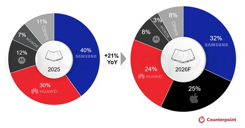 Part des livraisons mondiales de smartphones pliables par fabricant, 2025 vs 2026F