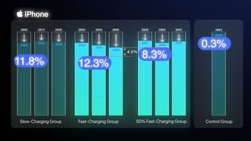 L'utilisation de seulement 50 % de la batterie dans la plage idéale augmente la capacité de 4 % après 500 cycles.