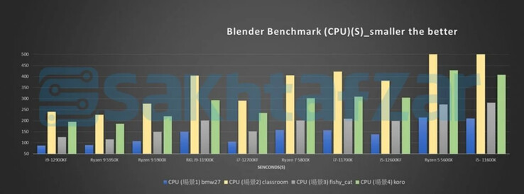 Test CPU de Blender (Image Source : Sakhtafzarmag)