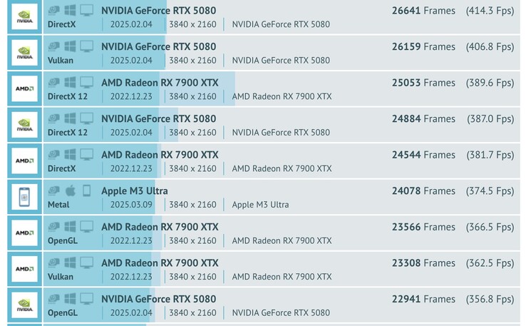 La M3 Ultra surpasse la RX 7900 XTX d'AMD et la RX 5070 Ti de GeForce dans les tests de GPU GFXBench. (Source de l'image : GFXBench)