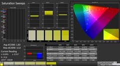 CalMAN : La saturation des couleurs