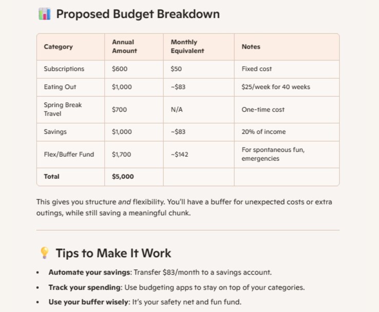 Tableau de ventilation du budget avec catégories, montants annuels, équivalents mensuels et notes, pour un total de 5 000 $. (Source de l'image : Microsoft 365 Insider Blog)