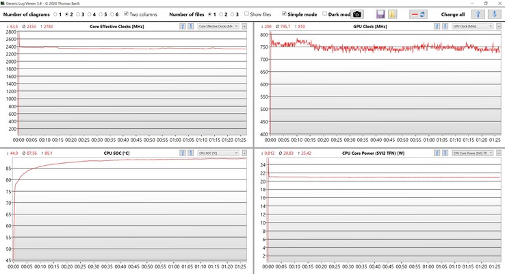 Test de stress sur les données du CPU et de l'iGPU