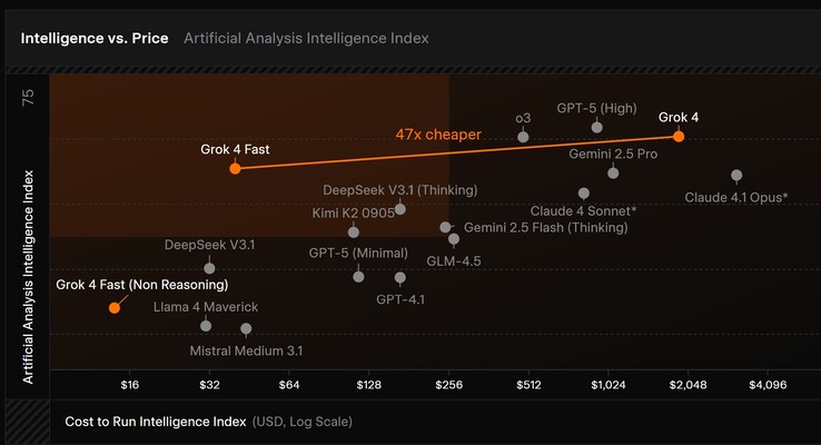 xAI Grok 4 Fast AI offre des performances rapides et élevées pour un coût de jeton inférieur à celui de nombreux autres concurrents. (Source de l'image : xAI)