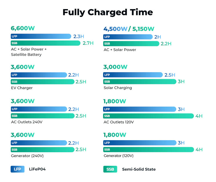 Zendure affirme également que son SuperBase V est capable de charger rapidement...