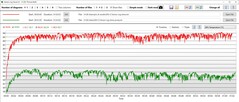 Le GPU est environ 20 °C plus frais avec Oasis (vert)