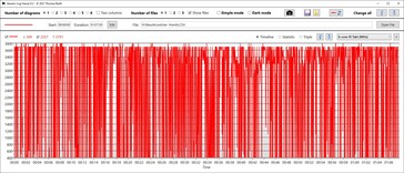 Fluctuations extrêmes de la vitesse d'horloge du CPU