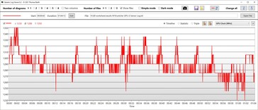 Vitesse d'horloge du GPU en mode Performance