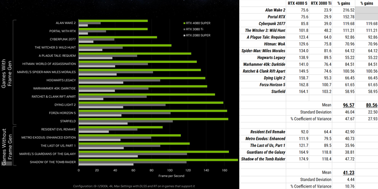 Quelques statistiques tirées des tableaux de performances de NVIDIA, en utilisant la technique de pointe hautement sophistiquée connue sous le nom de "comptage de la longueur des barres en pixels". (Image : NVIDIA, édité ; propre)