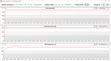 Résultats du GPU pendant le test Witcher 3 (mode dGPU)