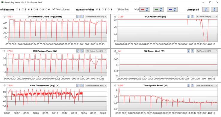 Journal "Best Performance" de Cinebench R15 - Vitesses d'horloge