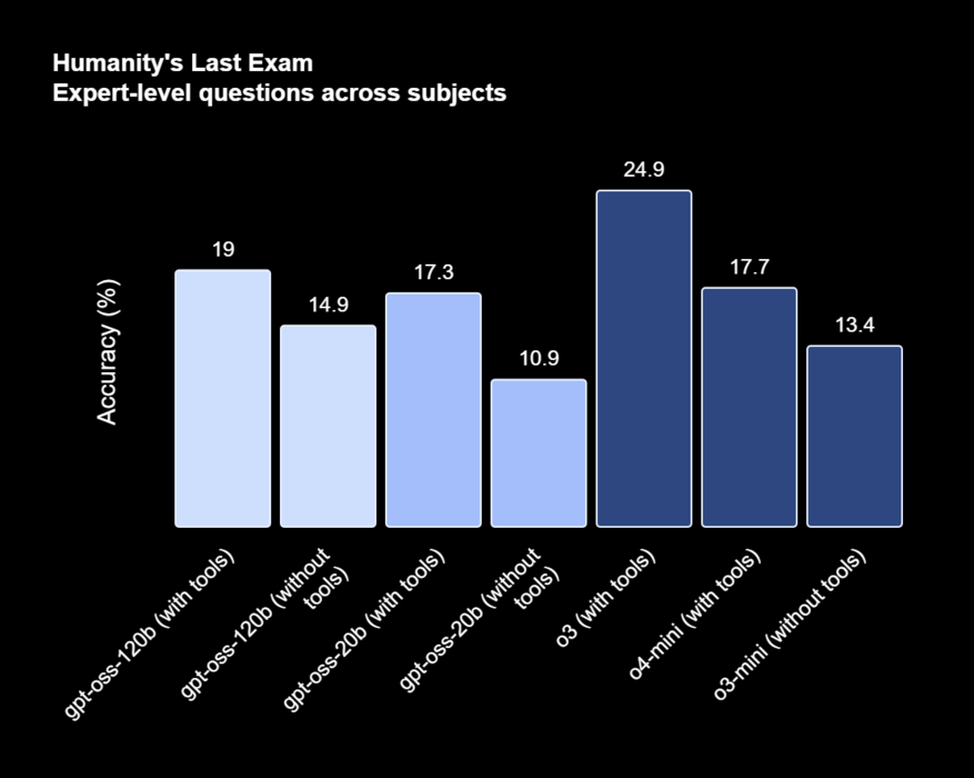 Lors du test Humanity's Last Exam, les deux modèles ont fait preuve d'une précision compétitive par rapport à o3 et o4-mini. (Source de l'image : OpenAI)