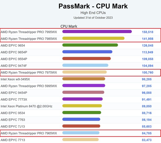 Graphique PassMark actuel pour les processeurs haut de gamme. (Source de l'image : PassMark)