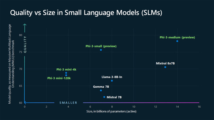 Graphique comparant les modèles Phi-3 à Llama-3, Gemma et Mixtral (Source : Microsoft)