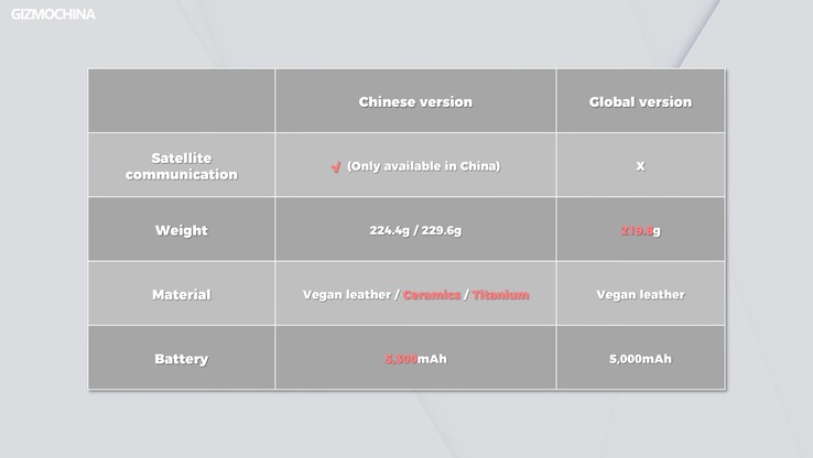 Les différences entre le modèle chinois et le Xiaomi 14 Ultra. (Image : Gizmochina)
