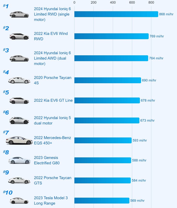 Les 10 véhicules électriques qui se rechargent le plus rapidement aux États-Unis (graphique : Edmunds)