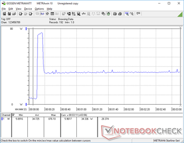 Le stress Prime95 provoque un pic de consommation d'énergie à 76 W pendant environ 8 secondes avant de baisser et de se stabiliser à 34 W en raison de la durabilité limitée de Turbo Boost du système