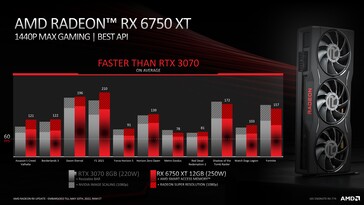 AMD Radeon RX 6750 XT vs Nvidia GeForce RTX 3070 avec mise à l'échelle de l'image à 1080p. (Source : AMD)