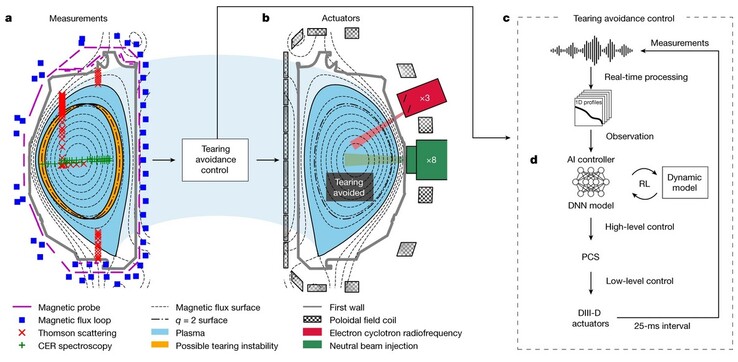 Principe de fonctionnement du système avec un flux de plasma perturbé à gauche, la structure du circuit au centre et le schéma du circuit à droite. (Image : Nature)