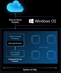 Puce de sécurité Microsoft Pluton dans le cadre d&#039;une solution SoC (Source : Microsoft Security)