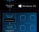 Puce de sécurité Microsoft Pluton dans le cadre d'une solution SoC (Source : Microsoft Security)