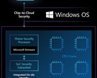 Puce de sécurité Microsoft Pluton dans le cadre d'une solution SoC (Source : Microsoft Security)
