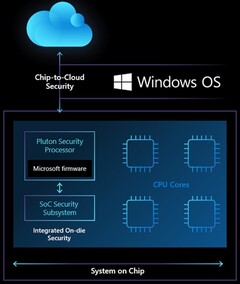 Puce de sécurité Microsoft Pluton dans le cadre d'une solution SoC (Source : Microsoft Security)