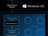 Puce de sécurité Microsoft Pluton dans le cadre d'une solution SoC (Source : Microsoft Security)