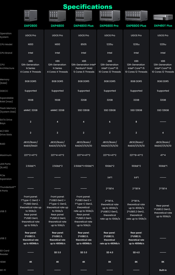 Spécifications complètes de la série Ugreen NASync (Image source : Ugreen)