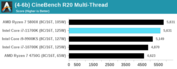 Intel Core i7-11700K - Cinebench R20 Multi. (Source : Anandtech)