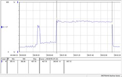 Intel Core i9-9900K - Consommation énergétique en jouant à The Witcher 3 à 1080p en Ultra.