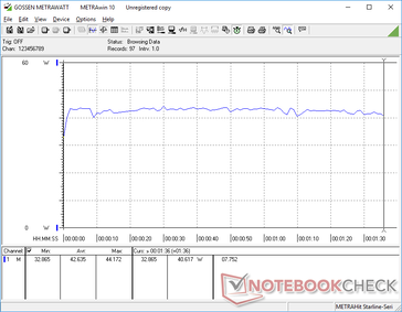 Consommation d'énergie lors de l'exécution de la première scène de benchmark de 3DMark 06