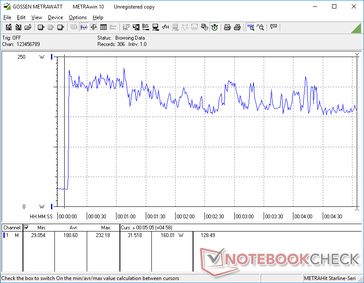 Prime95+FurMark stress initié à la marque 10s. La consommation a atteint 232 W avec des fluctuations modérées par la suite