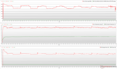 Horloges, températures et variations de puissance du CPU/GPU pendant le stress Prime95