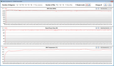 Mesures du GPU pendant notre test The Witcher 3