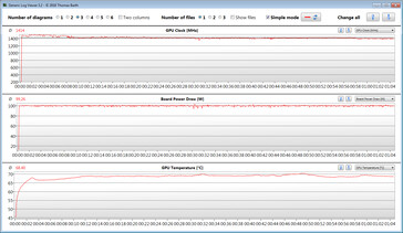 Mesures du GPU pendant notre test The Witcher 3