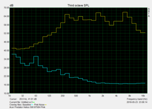 Acer Helios 500 - bruit rose.