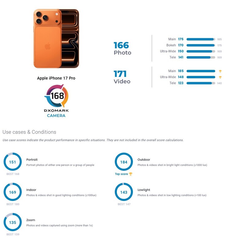 Les résultats DxOMark du test de l'appareil photo de l'iPhone 17 Pro en un coup d'œil. Ce n'est que dans la section vidéo que le nouveau fleuron de Apple occupe la première place.