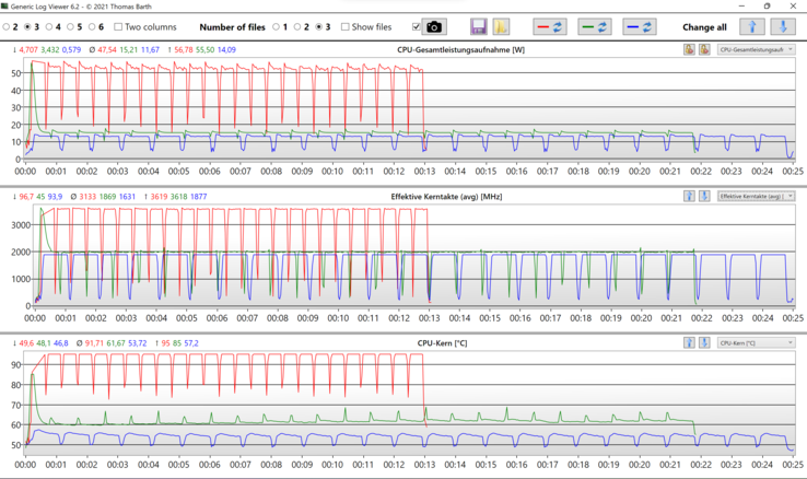 Journal des boucles de Cinebench R15 : Mode performance - rouge ; mode chuchotement - vert ; puissance de la batterie - bleu