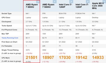 Comparaison du Ryzen 7 6800U. (Image source : PassMark)