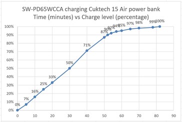 Cuktech 15 Air chargé par l'alimentation SW-PD65WCCA pour comparaison.