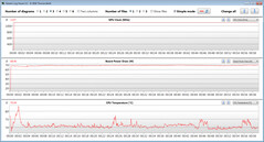 Mesures du GPU pendant notre test The Witcher 3 (Mode économie d'énergie)