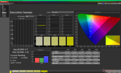Balayages de saturation après étalonnage