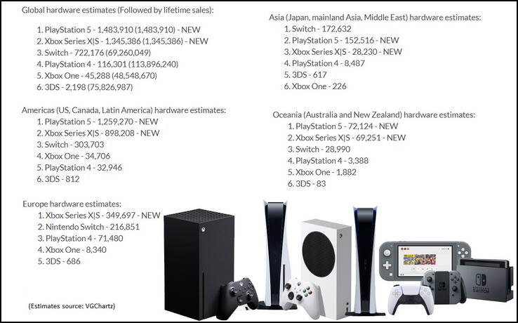 Estimation des ventes de consoles du 8 au 14 novembre. (Source de l'image : VGChartz/AZ Recom - édité)