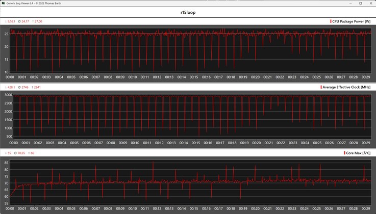 Indicateur de performance du processeur pendant la boucle Cinebench R15