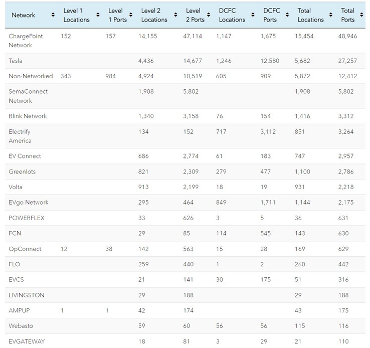 Classement des réseaux de recharge de VE aux États-Unis (source : EVadoption)