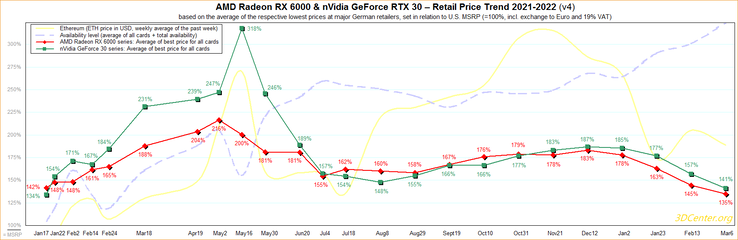 Tendance des prix de détail pour la RTX 30 et la Radeon RX 6000. (Image source : 3DCenter)